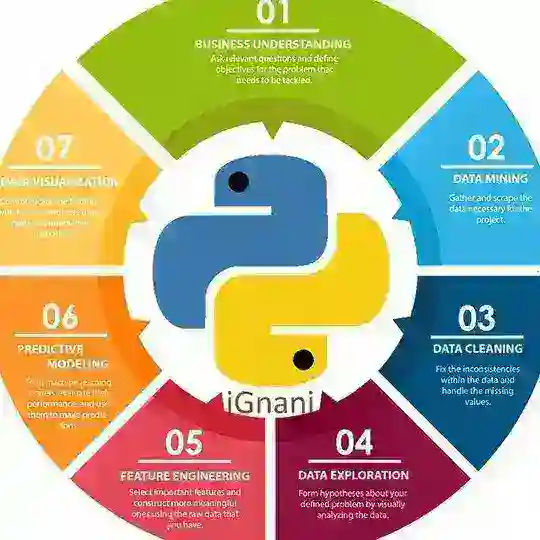 Azure, AWS, .net, Python, ML & DataScience