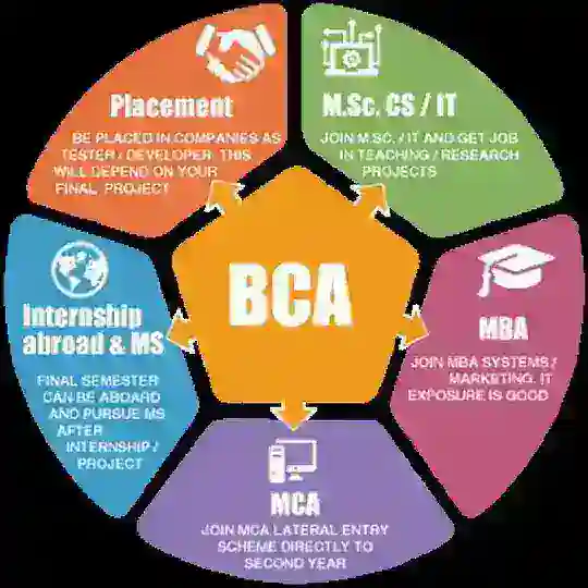 BCA Bachelor of computer application π