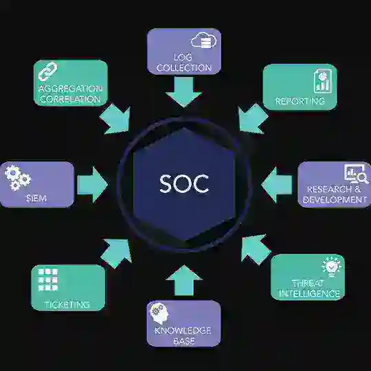 Security Operations Center BR